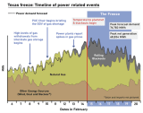 Natural Gas, Regulatory Hypocrisy and the Texas Freeze – A Tale of Fossilized Politics – Engagement