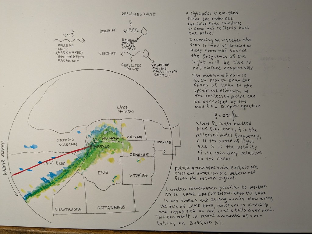 Inktober Day 10 – (Radar) Sweep | A lot of my “art” is roote…