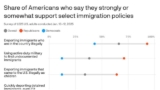 Americans favor deporting undocumented immigrants, until they’re asked how