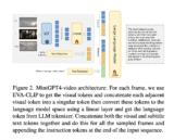 Researchers from KAUST and Harvard Introduce MiniGPT4-Video: A Multimodal Large Language Model (LLM) Designed Specifically for Video Understanding