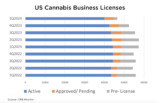 Cannabis business licensing continues slowdown